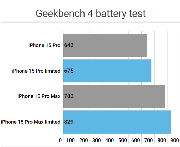 井陉矿apple维修站iPhone15Pro的ProMotion高刷功能耗电吗