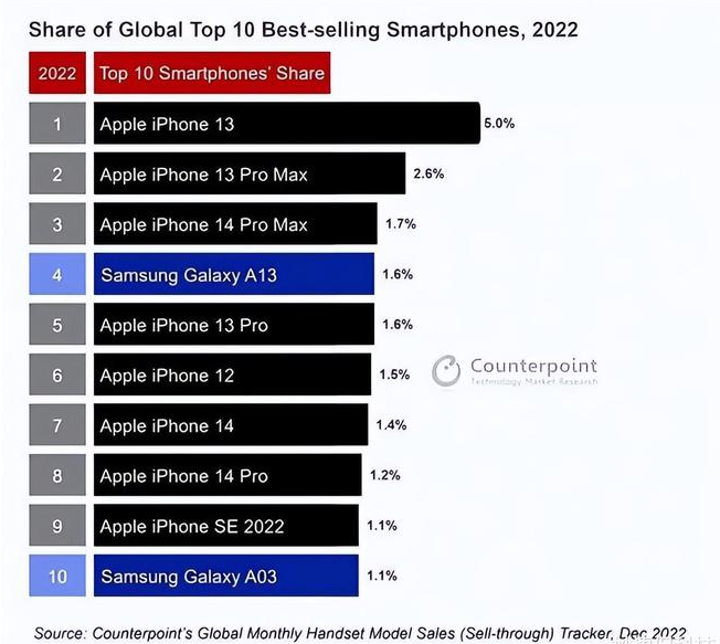 井陉矿苹果维修分享:为什么iPhone14的销量不如iPhone13? 