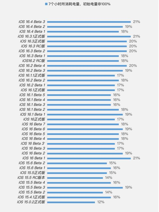 井陉矿苹果手机维修分享iOS 16.4 Beta 3续航跑分等测试结果汇总 