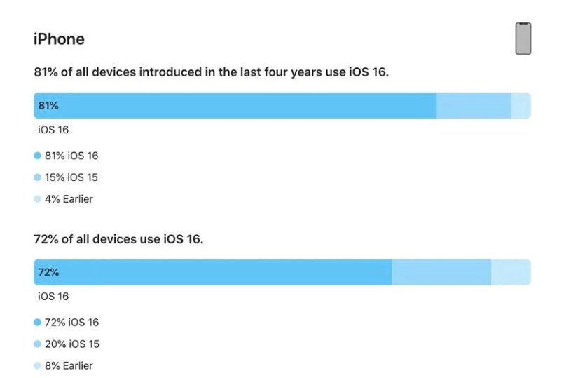 井陉矿苹果手机维修分享iOS 16 / iPadOS 16 安装率 