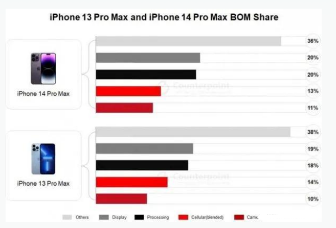 井陉矿苹果手机维修分享iPhone 14 Pro的成本和利润 