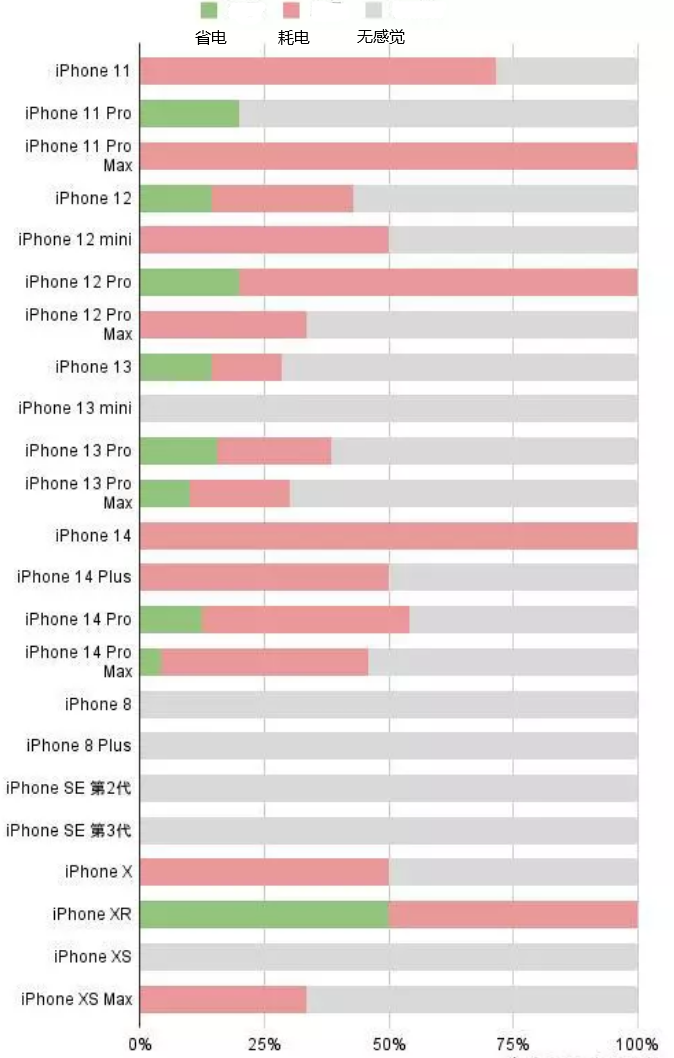 井陉矿苹果手机维修分享iOS16.2太耗电怎么办？iOS16.2续航不好可以降级吗？ 