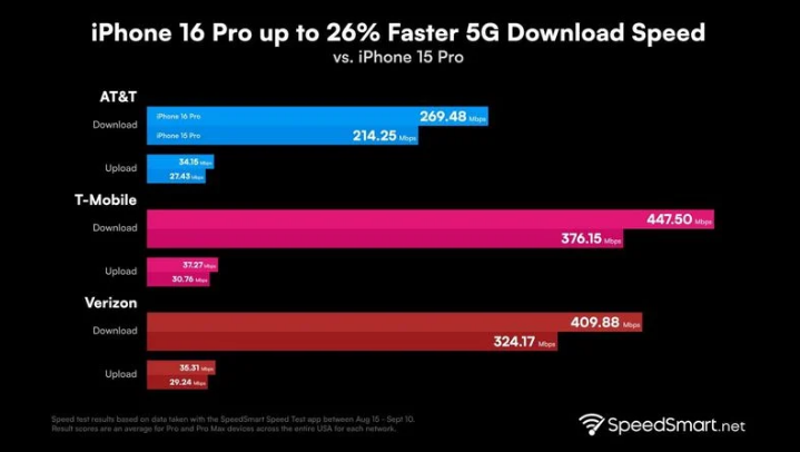 井陉矿苹果手机维修分享iPhone 16 Pro 系列的 5G 速度 